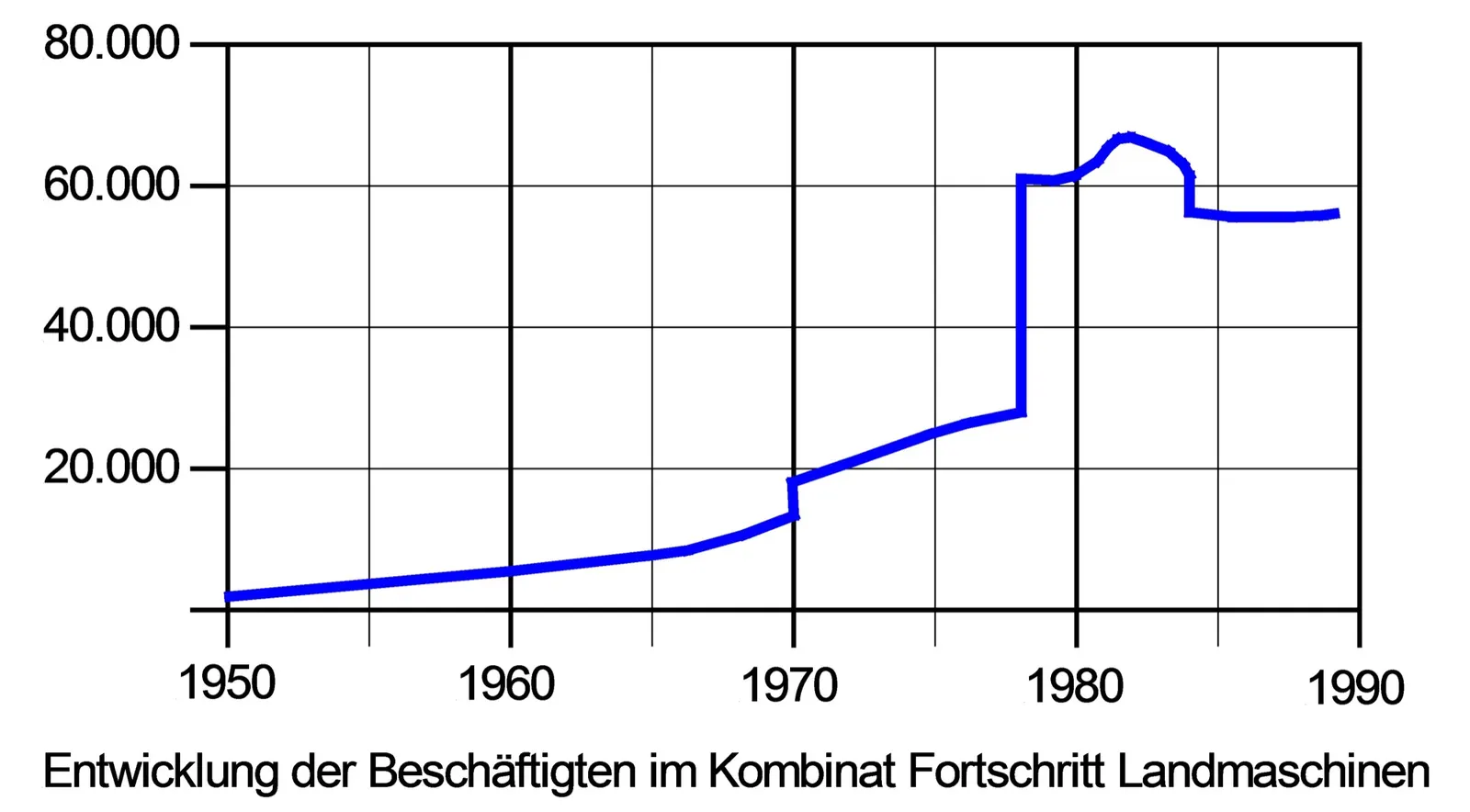 Historický graf počtu pracovníků kombinátu Fortschritt