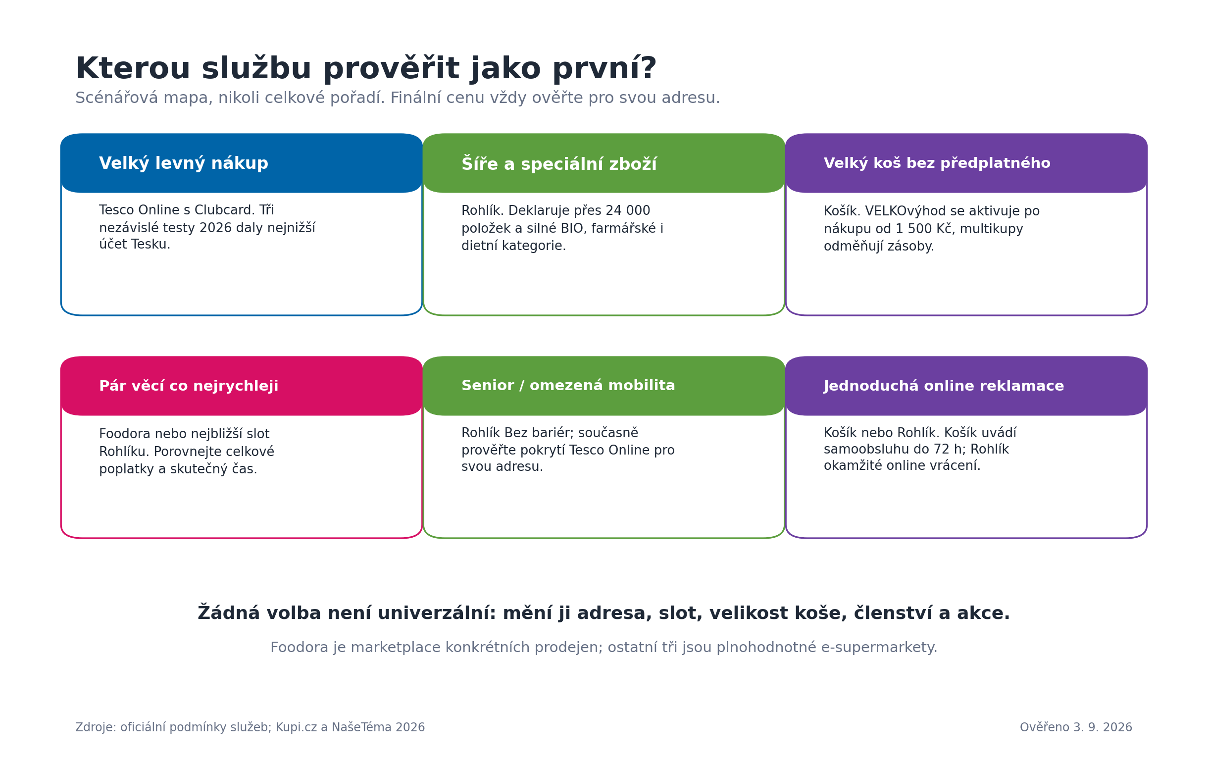 Scénářová mapa: šest nákupních situací a doporučená služba k prověření