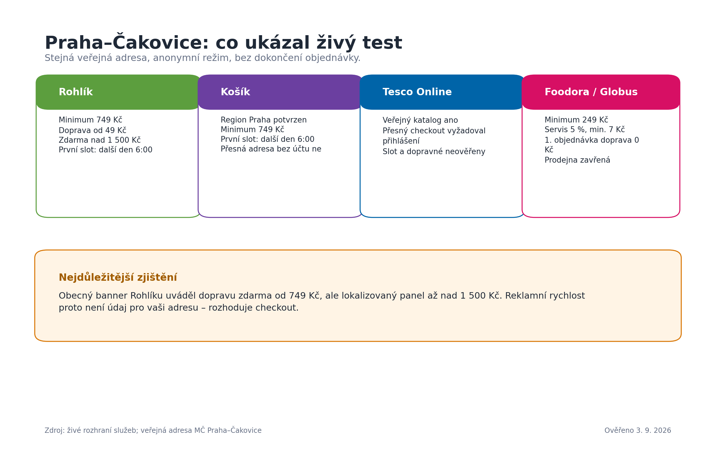 Živý test Praha-Čakovice: co ukázalo rozhraní čtyř služeb 3. září 2026