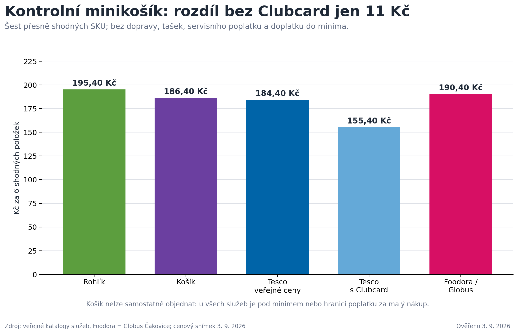 Sloupcový graf kontrolního minikošíku šesti shodných SKU