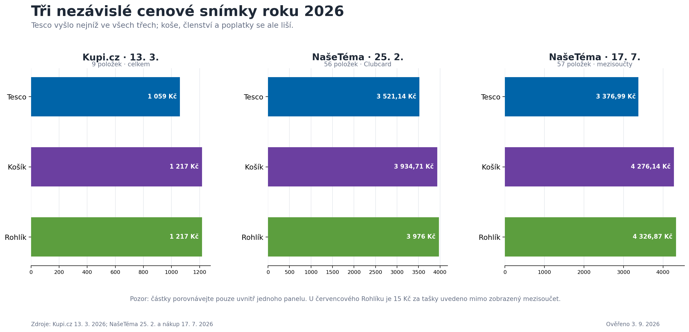 Tři nezávislé cenové snímky roku 2026 - Kupi, NašeTéma únor a červenec